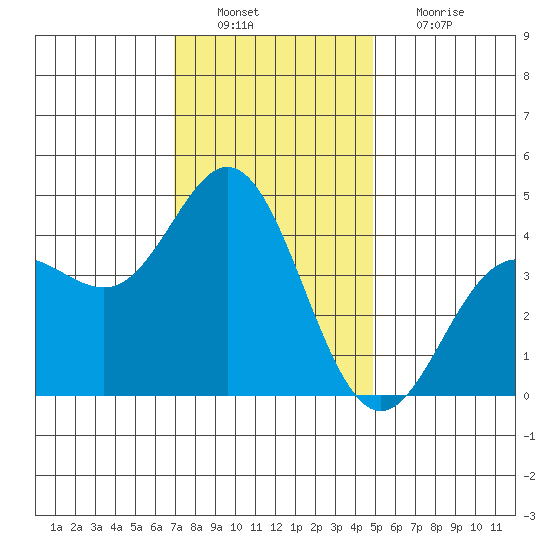 Ventura tide chart for Tuesday, December 21, 2021