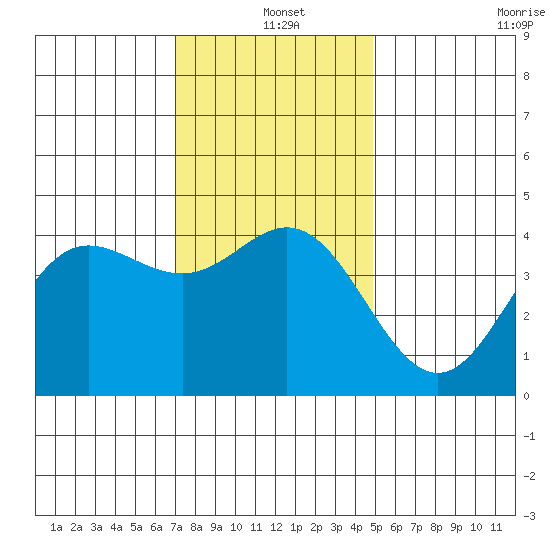 Ventura tide chart for Saturday, December 25, 2021