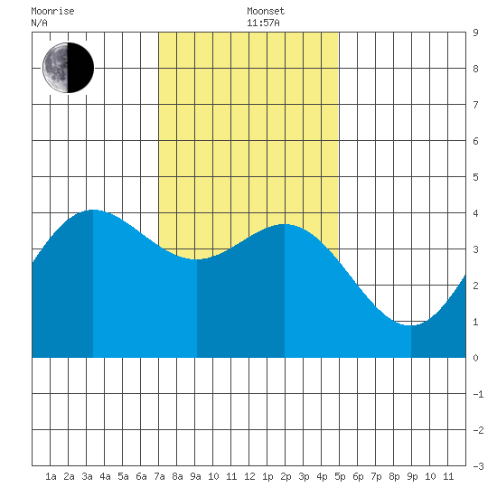 Ventura tide chart for Sunday, December 26, 2021