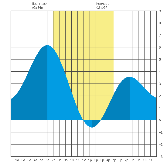 Ventura tide chart for Thursday, December 30, 2021