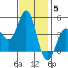 Ventura tide chart for Sunday, December 5, 2021