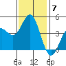 Ventura tide chart for Tuesday, December 7, 2021