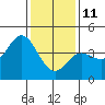 Ventura tide chart for Tuesday, January 11, 2022