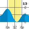 Ventura tide chart for Thursday, January 13, 2022