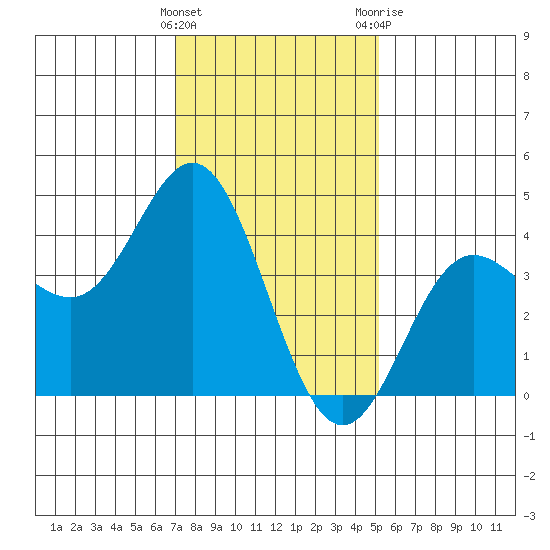 Ventura tide chart for Sunday, January 16, 2022