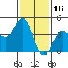 Ventura tide chart for Sunday, January 16, 2022