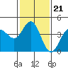 Ventura tide chart for Friday, January 21, 2022
