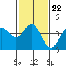 Ventura tide chart for Saturday, January 22, 2022