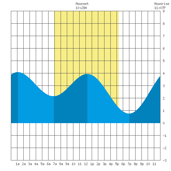 Ventura tide chart for Sunday, January 23, 2022