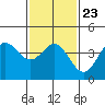 Ventura tide chart for Sunday, January 23, 2022