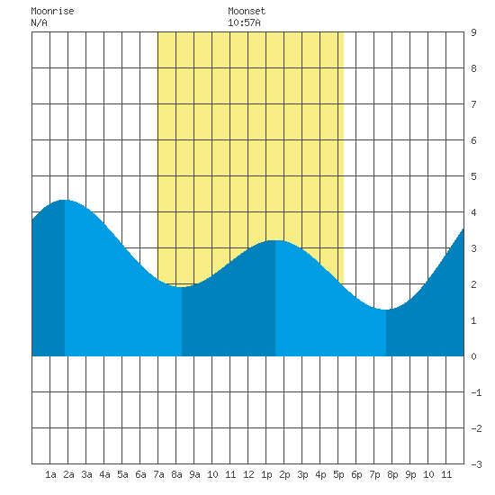 Ventura tide chart for Monday, January 24, 2022