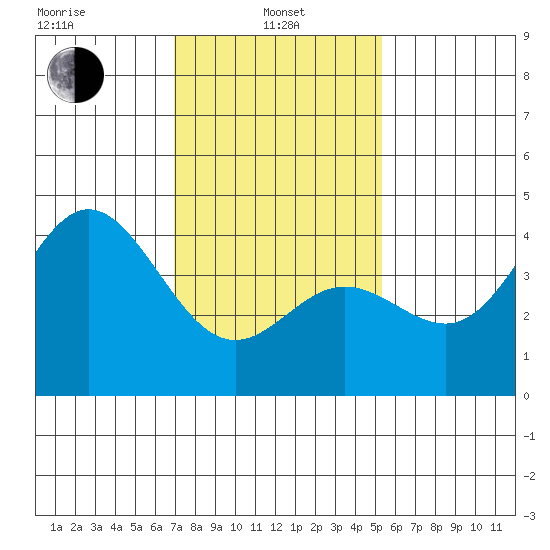 Ventura tide chart for Tuesday, January 25, 2022