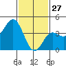 Ventura tide chart for Thursday, January 27, 2022