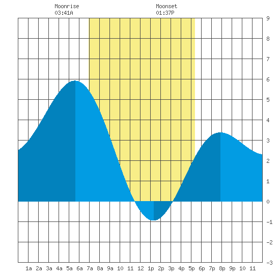 Ventura tide chart for Friday, January 28, 2022