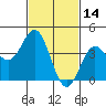 Ventura tide chart for Monday, February 14, 2022