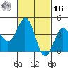 Ventura tide chart for Wednesday, February 16, 2022