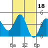 Ventura tide chart for Friday, February 18, 2022