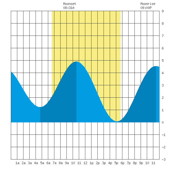 Ventura tide chart for Saturday, February 19, 2022
