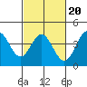 Ventura tide chart for Sunday, February 20, 2022