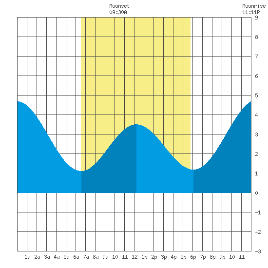 Ventura tide chart for Monday, February 21, 2022