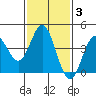 Ventura tide chart for Thursday, February 3, 2022