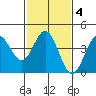 Ventura tide chart for Friday, February 4, 2022