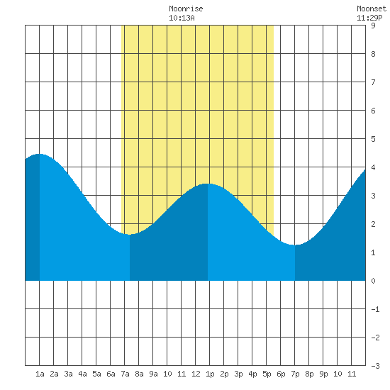 Ventura tide chart for Sunday, February 6, 2022