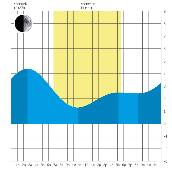 Ventura tide chart for Tuesday, February 8, 2022