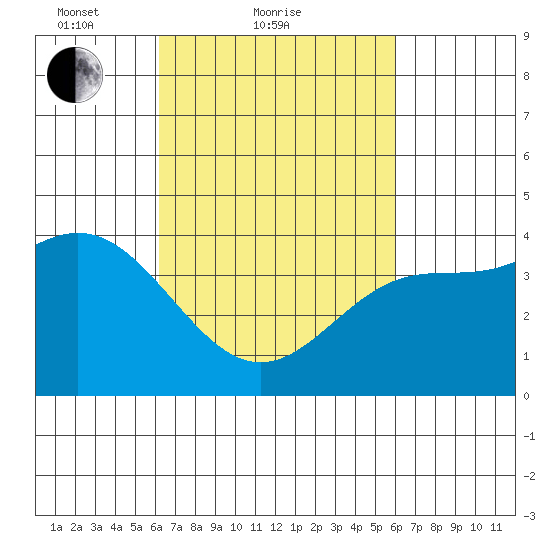 Ventura tide chart for Thursday, March 10, 2022