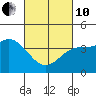 Ventura tide chart for Thursday, March 10, 2022