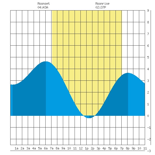 Ventura tide chart for Sunday, March 13, 2022