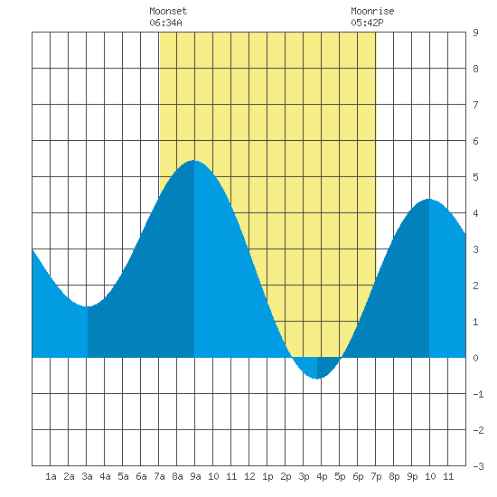 Ventura tide chart for Wednesday, March 16, 2022