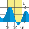 Ventura tide chart for Tuesday, March 1, 2022