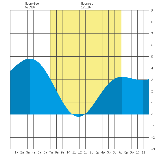 Ventura tide chart for Friday, March 25, 2022