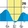 Ventura tide chart for Saturday, March 26, 2022