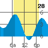 Ventura tide chart for Monday, March 28, 2022