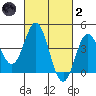 Ventura tide chart for Wednesday, March 2, 2022