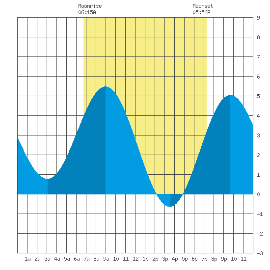 Ventura tide chart for Wednesday, March 30, 2022