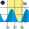 Ventura tide chart for Thursday, March 31, 2022