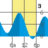 Ventura tide chart for Thursday, March 3, 2022