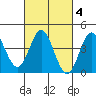 Ventura tide chart for Friday, March 4, 2022