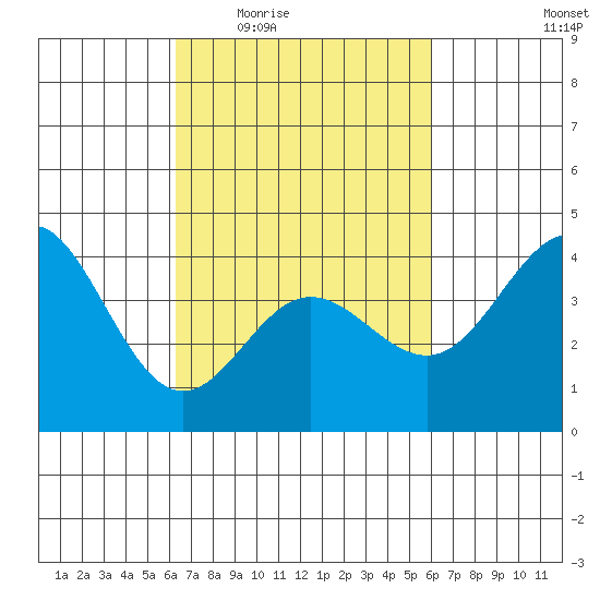 Ventura tide chart for Monday, March 7, 2022