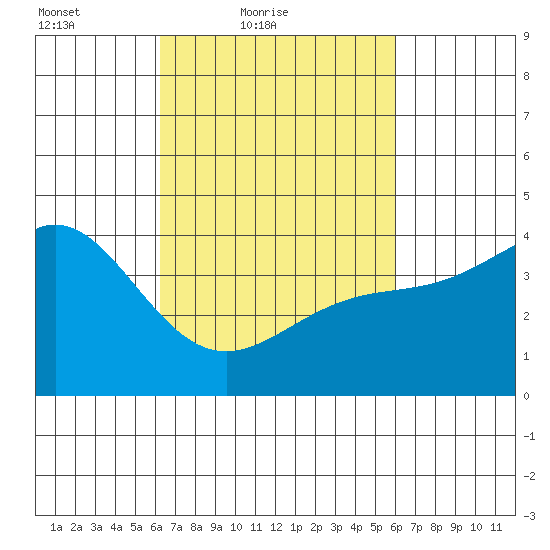 Ventura tide chart for Wednesday, March 9, 2022