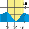 Ventura tide chart for Sunday, April 10, 2022