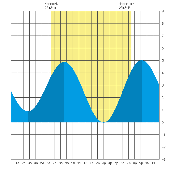 Ventura tide chart for Thursday, April 14, 2022