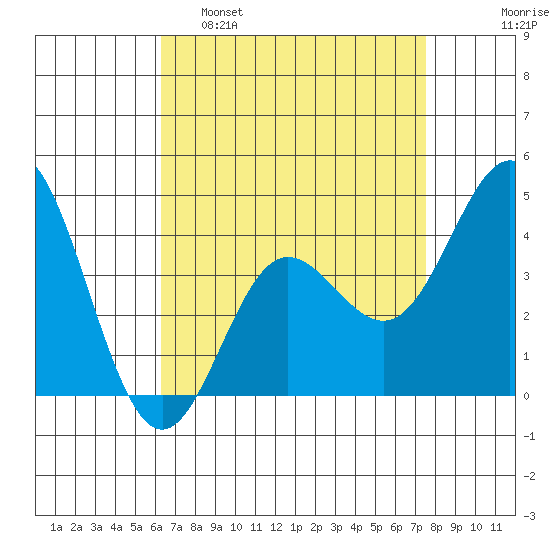 Ventura tide chart for Tuesday, April 19, 2022