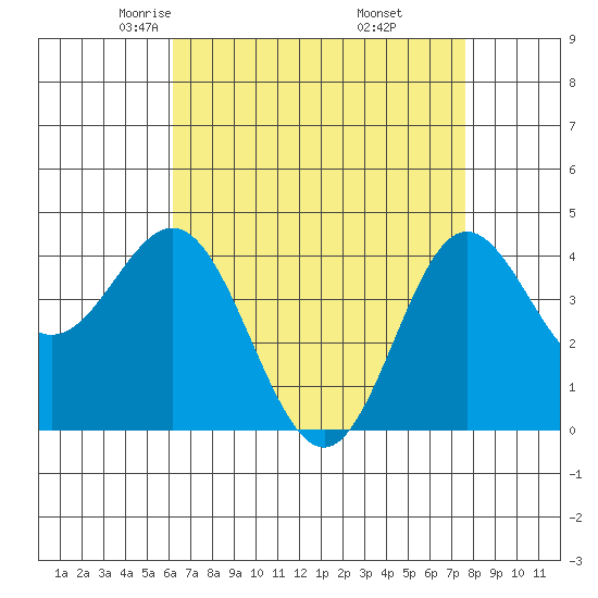 Ventura tide chart for Monday, April 25, 2022