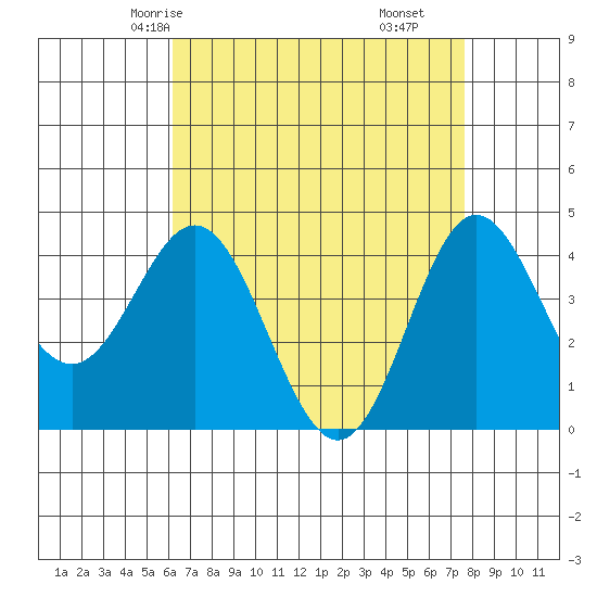 Ventura tide chart for Tuesday, April 26, 2022