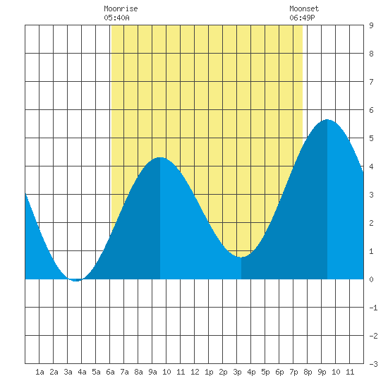 Ventura tide chart for Friday, April 29, 2022