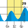 Ventura tide chart for Friday, April 29, 2022